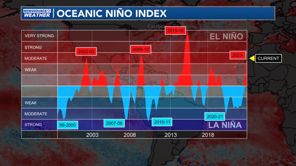Oceanic Niño Index