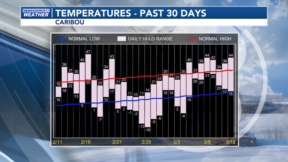Temperatures - Past 30 Days (Caribou)