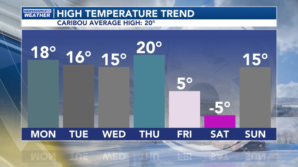 High Temperature Trend