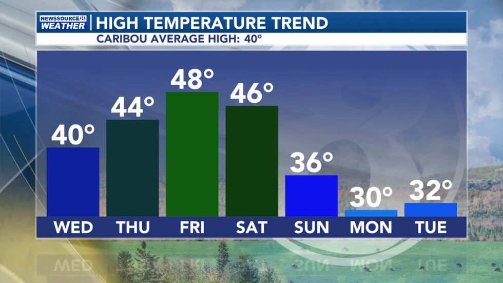 Temperature Trend