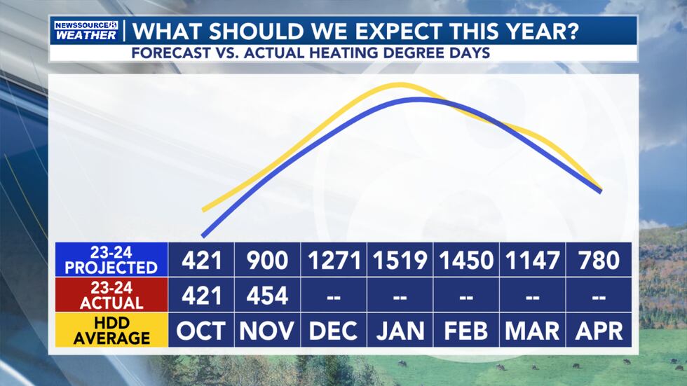 This Year's Heating Degree Day Forecast