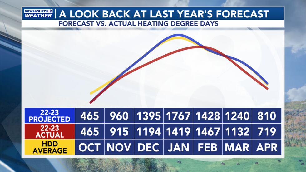 Last Year's Heating Degree Day Forecast & Actual